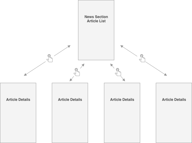 Existing user flow